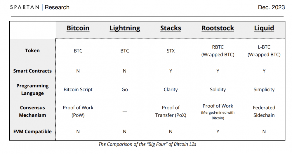 Возможен взрывной рост спроса на Bitcoin L2