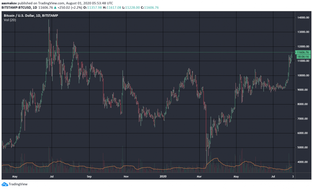 График курса BTC / 1 августа 2020 г.