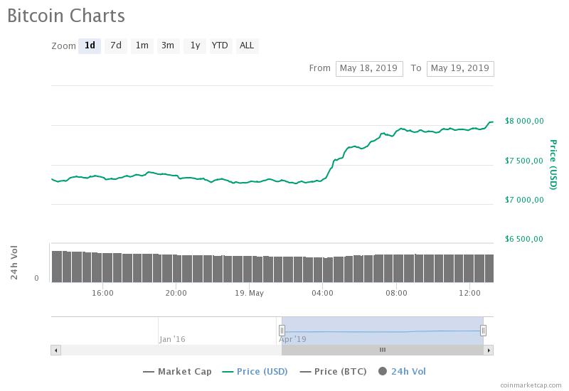 курс BTC 19 мая 2019 года / CoinMarketCap