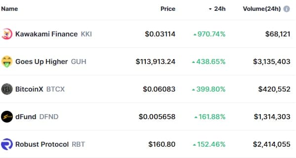 Топ 5 трендовых криптовалют (Источник: CoinMarketCap)