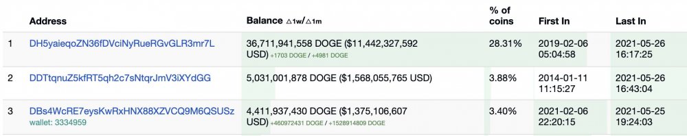 Три крупнейших кошелька Dogecoin, источник: BitInfoCharts