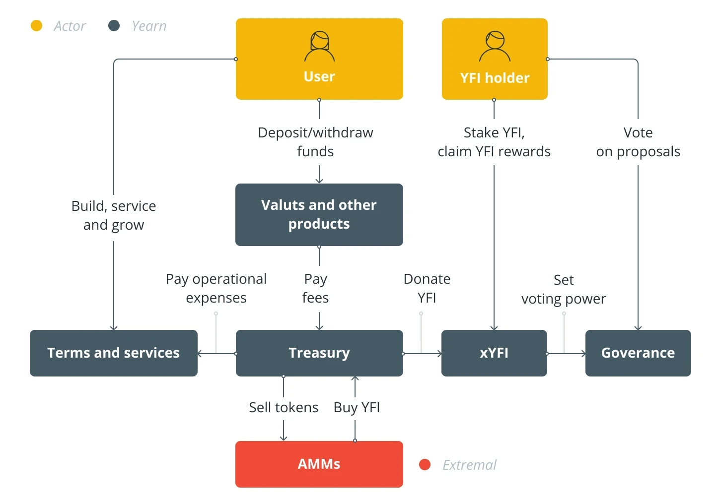 Что такое Yearn.finance (YFI) и как на нем заработать?