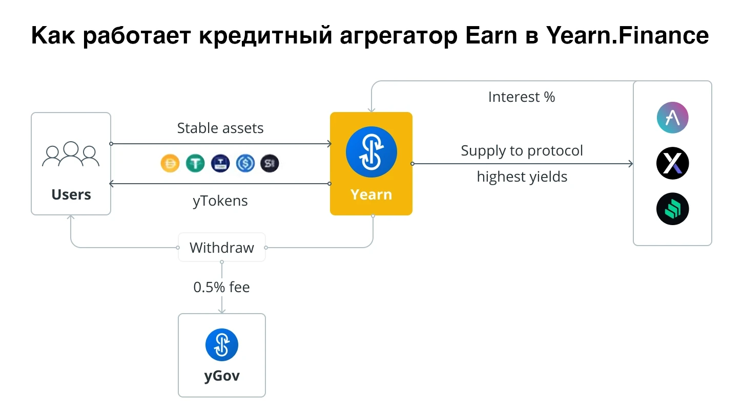 Что такое Yearn.finance (YFI) и как на нем заработать?