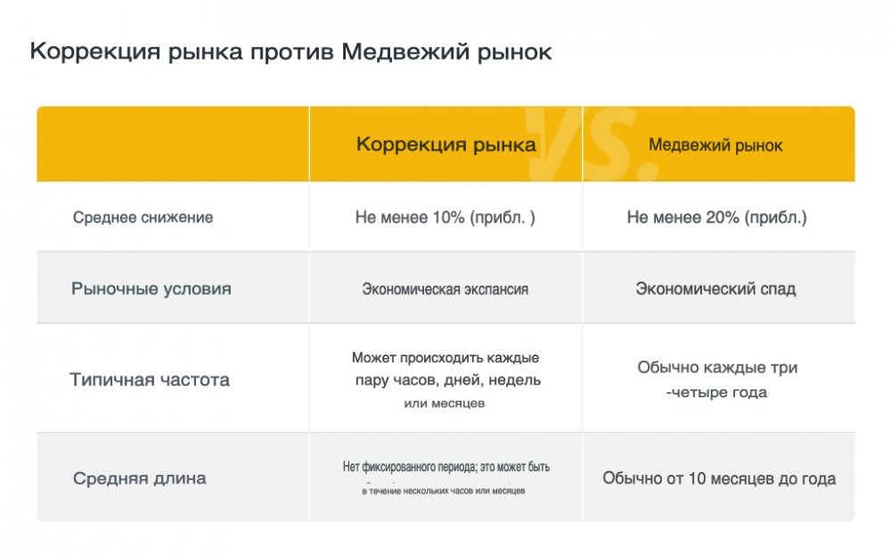 Как отличить медвежий рынок от коррекции