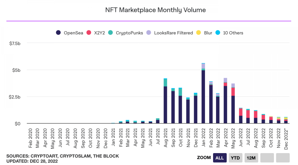 Топ-12 продаж NFT в 2022 году