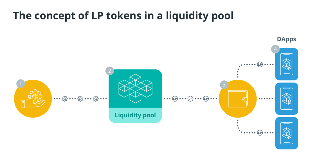 Что такое токены поставщика ликвидности (LP) и как они работают?