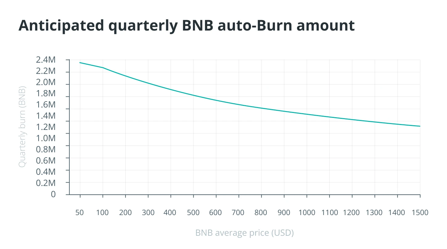 Что такое автоскрайбинг BNB и как он работает?