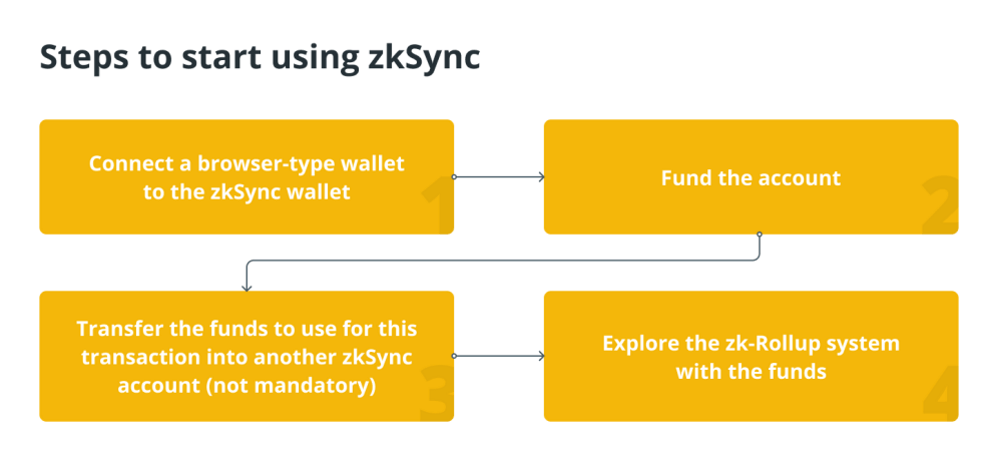 Руководство для начинающих по экосистеме zkSync