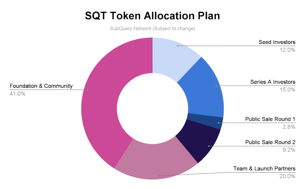Токеномика SubQuery (SQT): запуск планируется на март 2022 года