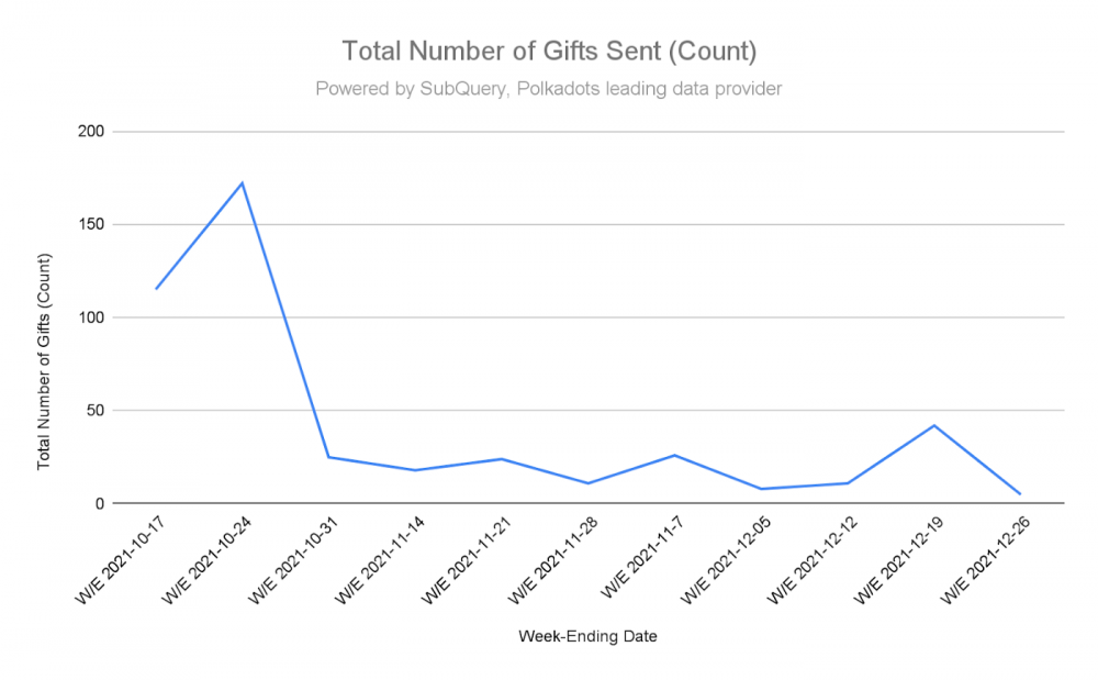 Сколько человек получили на Рождество DOT или KSM в рамках программы Polkadot Gifting?