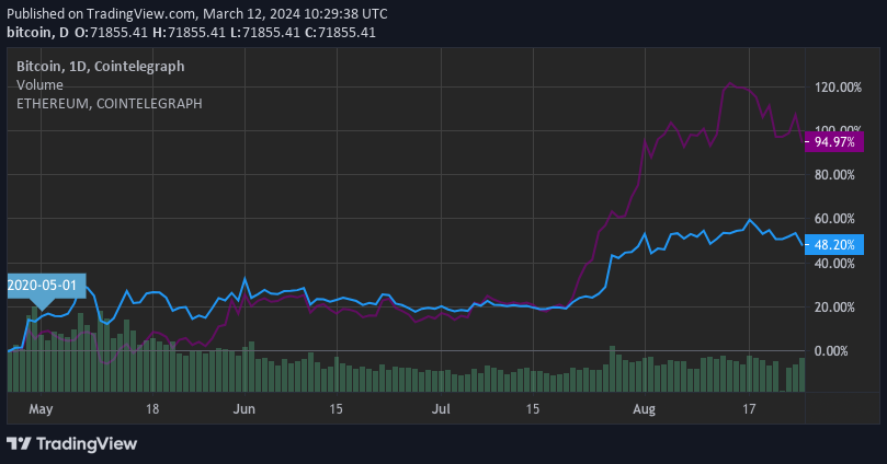 Как сокращение биткойнов вдвое повлияет на цену ETH?