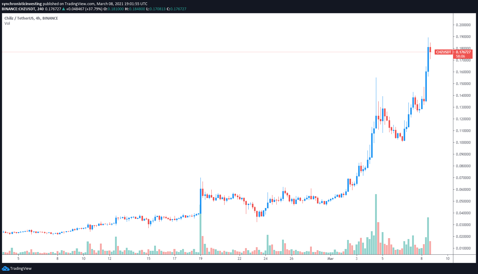 4-часовой график CHZ / USDT. Источник: TradingView