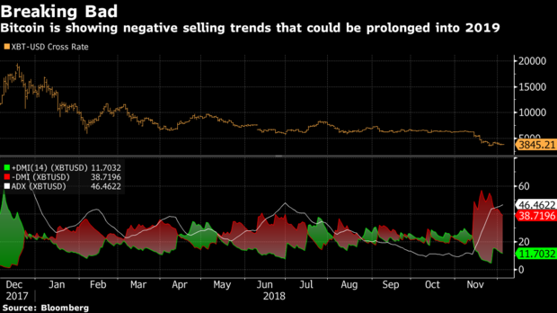 График курса BTC от Bloomberg