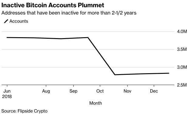 график снижения количества "спящих" кошельков BTC