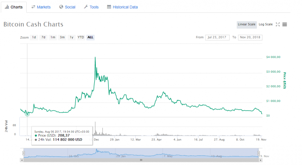 Курс Bitcoin Cash за все время, данные CoinMarketCap