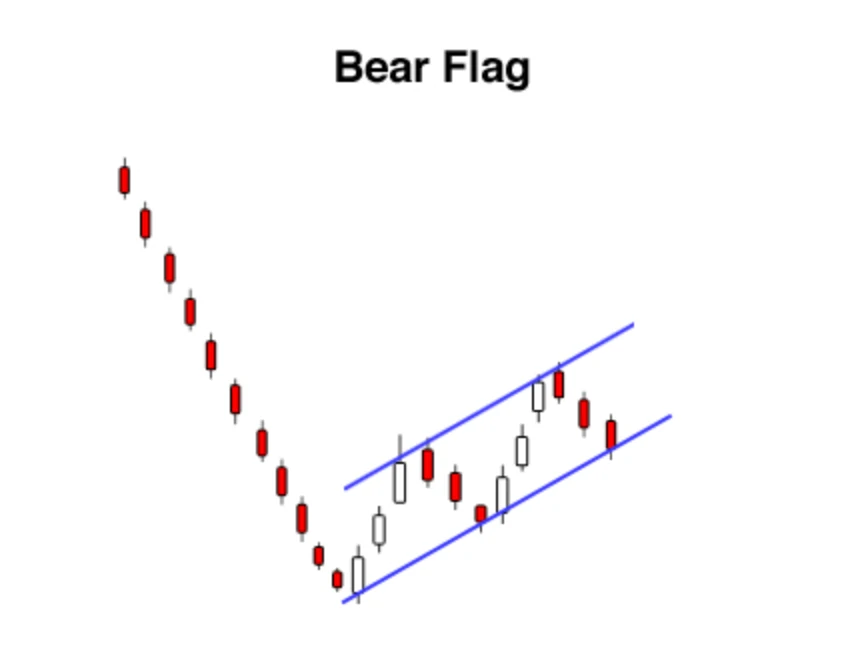 bear flag 0 - Как торговать бычьими и медвежьими паттернами флага