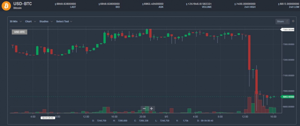Курс биткоина на бирже Bittrex