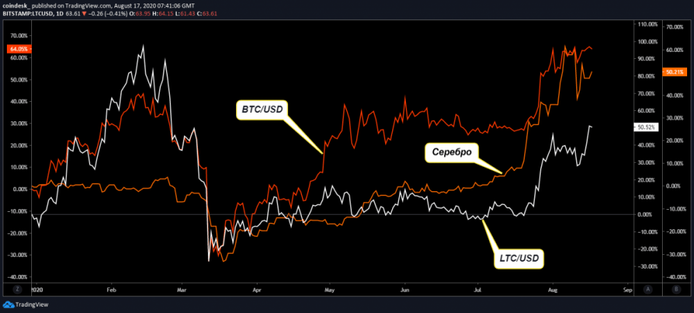 Дневные графики Litecoin, Bitcoin и серебра по данным TradinView.