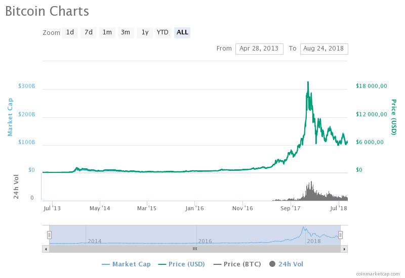 График BTC / CoinMarketCap / весь период