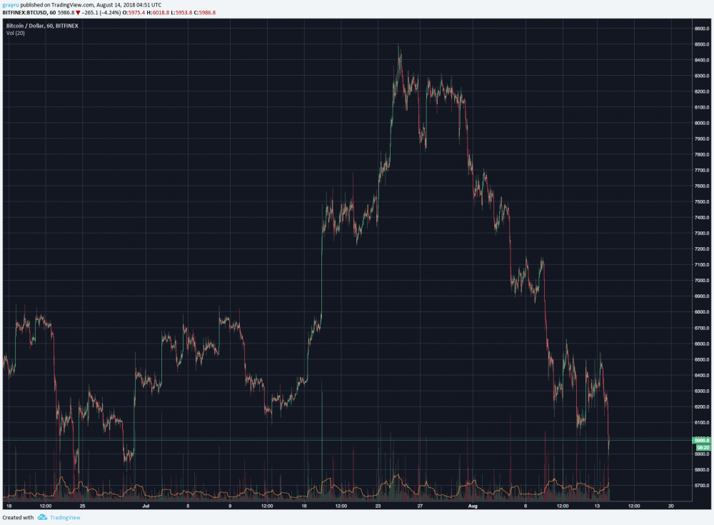 Курс BTC/USD по данным Bitfinex, 14/08/2018