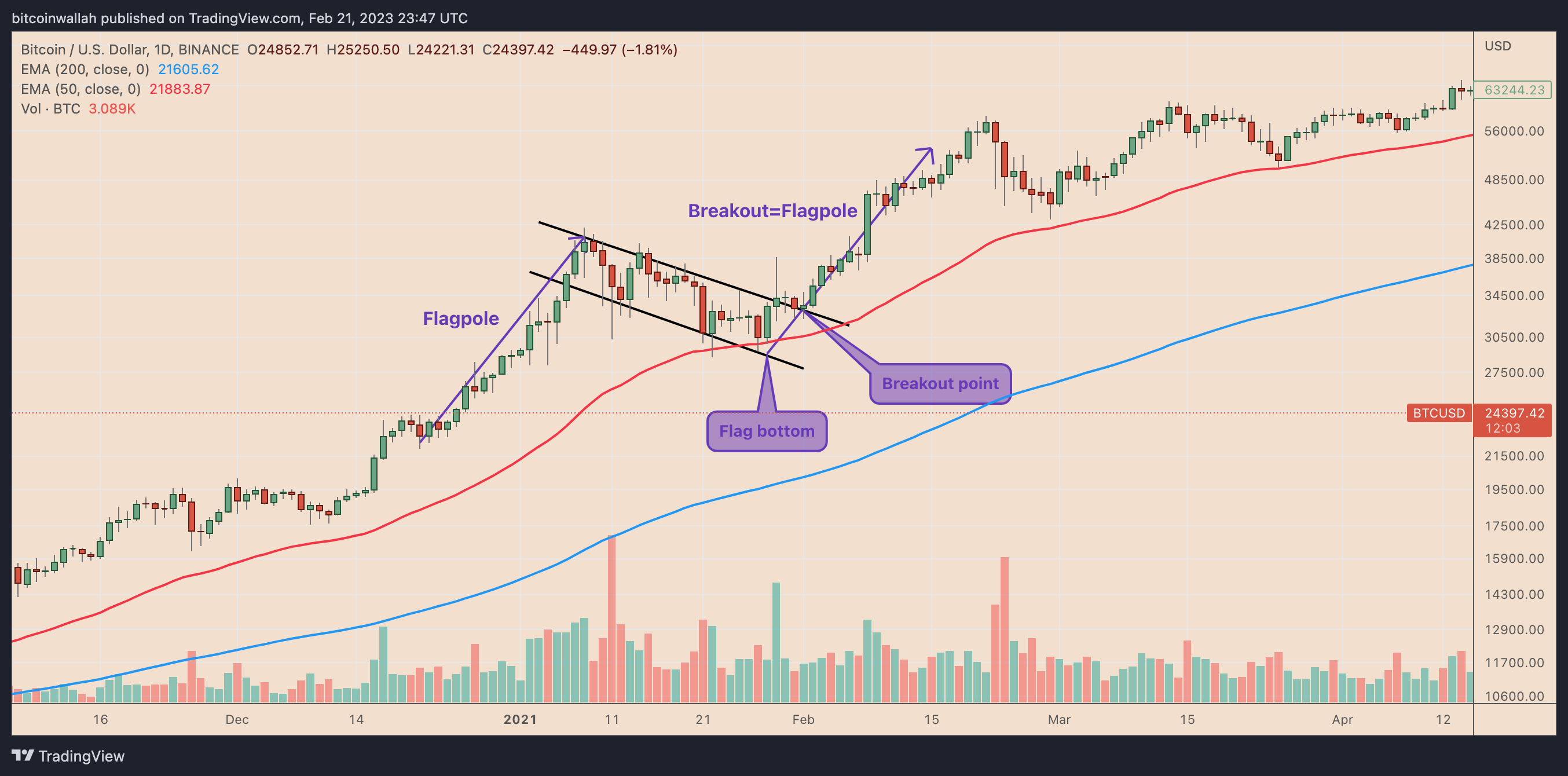 bull flag setup - Как торговать бычьими и медвежьими паттернами флага