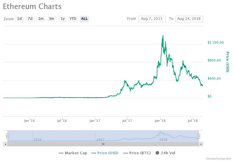 График ETH / CoinMarketCap / весь период