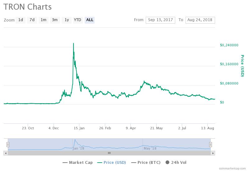 График TRX / CoinMarketCap / весь период