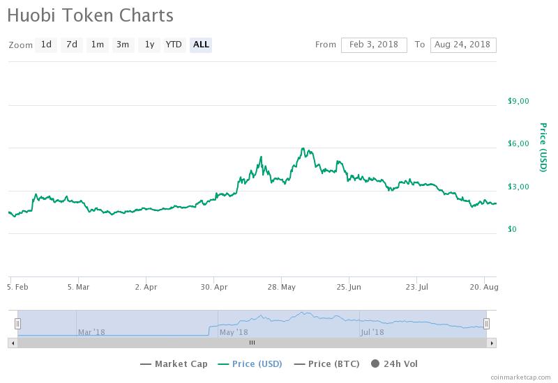 График HT / CoinMarketCap / весь период