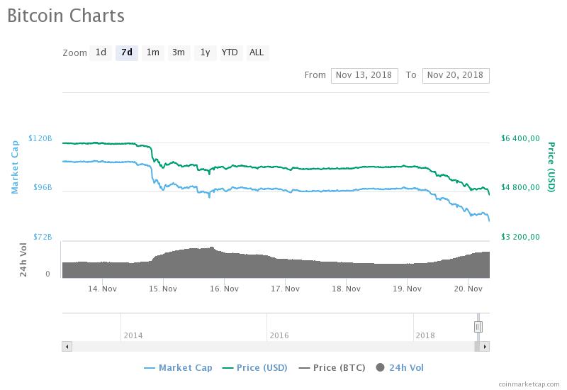 Курс биткоина за текущую неделю, данные CoinMarketCap