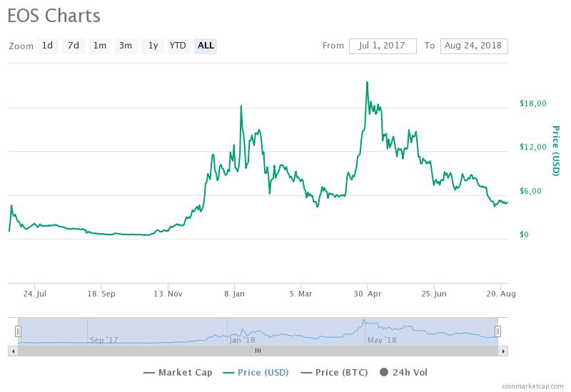 График EOS / CoinMarketCap / весь период