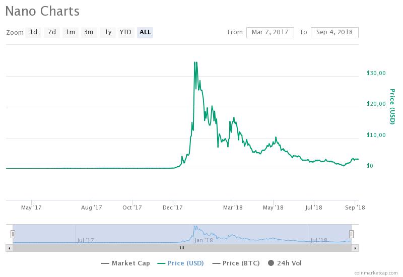 курс Nano по данным CoinMarketCap