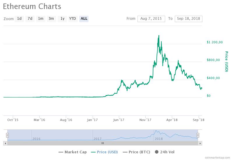 курс ETH / CoinMarketCap