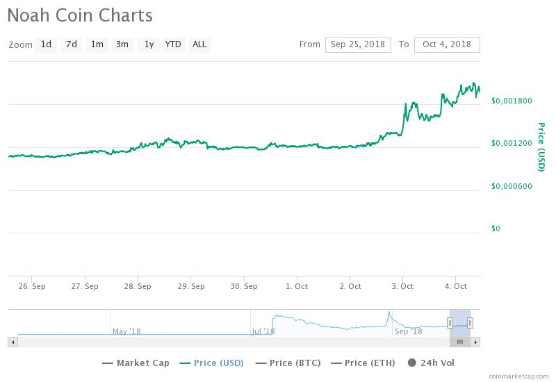 Курс NOAH/USD по данным портала CoinMarketCap