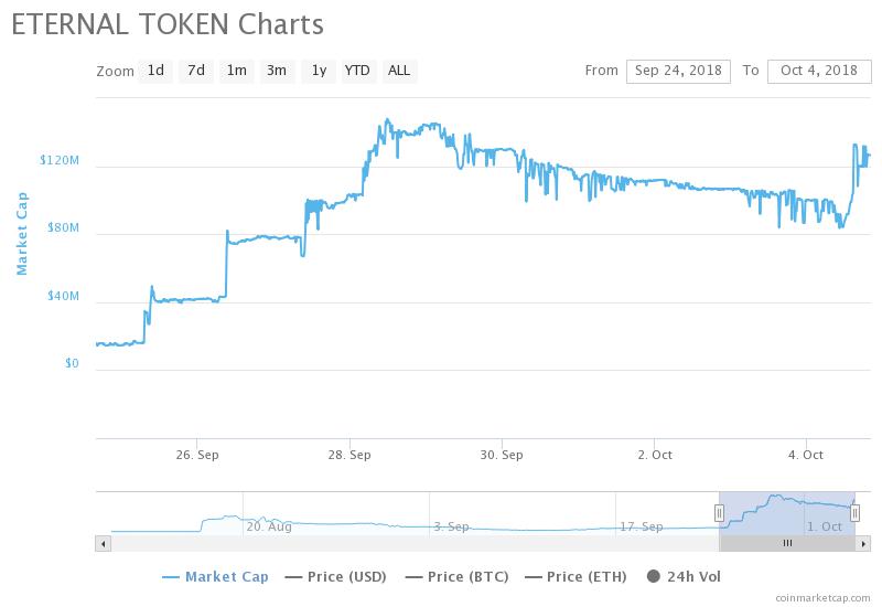 уровень капитализации XET по данным CoinMarketCap
