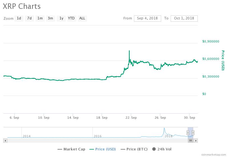 курс XRP/USD в сентябре / CoinMarketCap