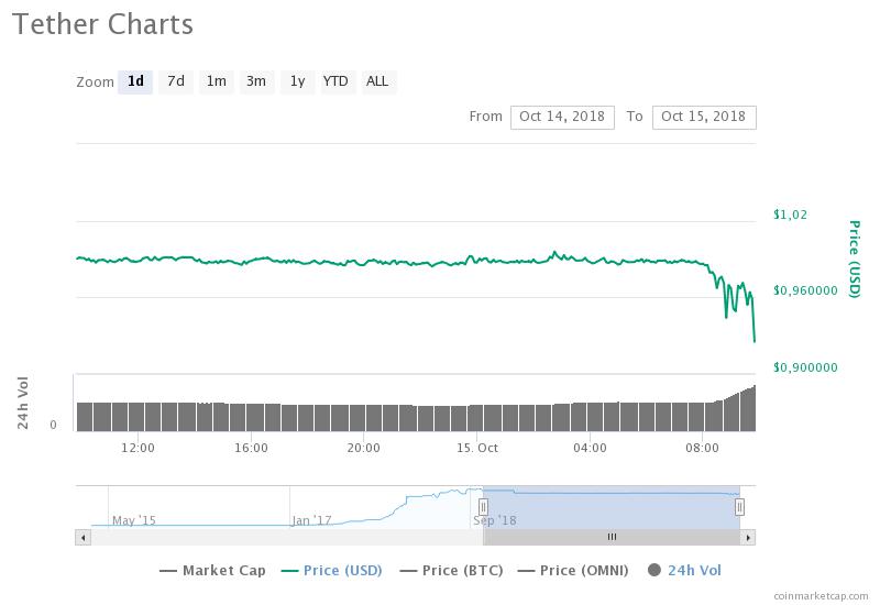 Курс Tether по данным CoinMarketCap