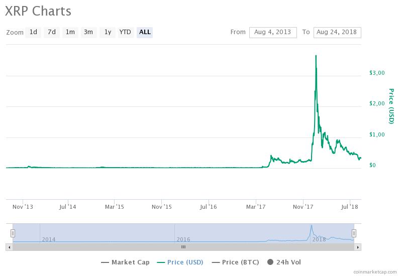 График XRP / CoinMarketCap / весь период