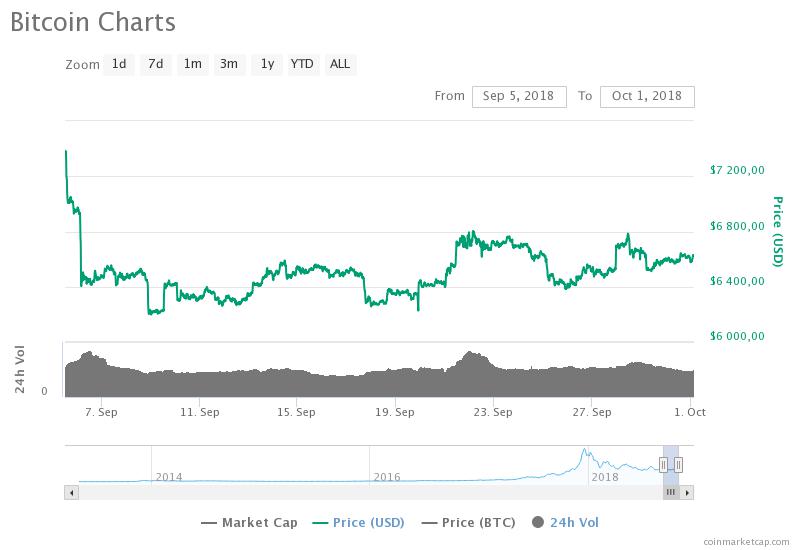 курс BTC/USD в сентябре / CoinMarketCap