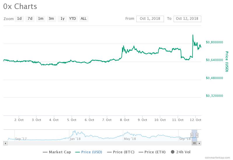 Курс криптовалюты ZRX 12 октября 2018 / CoinMarketCap 