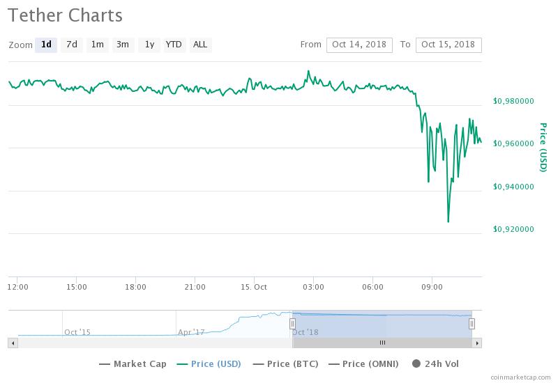 курс USDT по данным CoinMarketCap на 15 октября