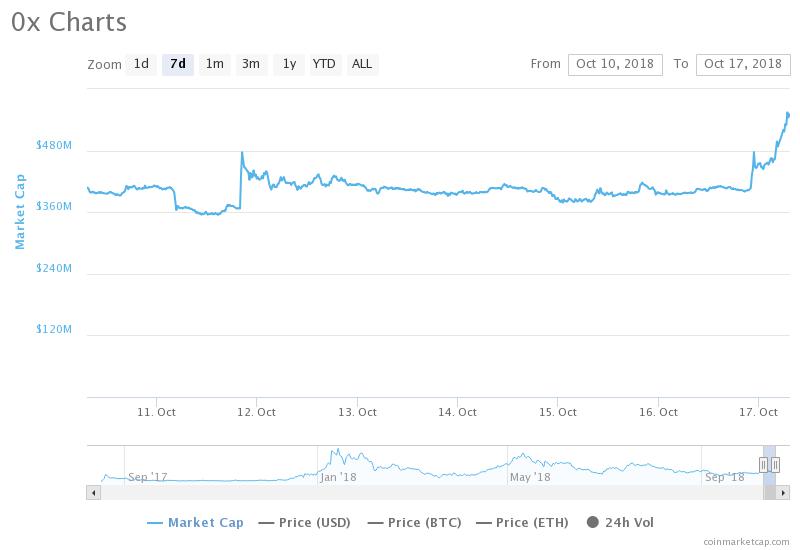 курс ZRX/USD / CoinMarketCap