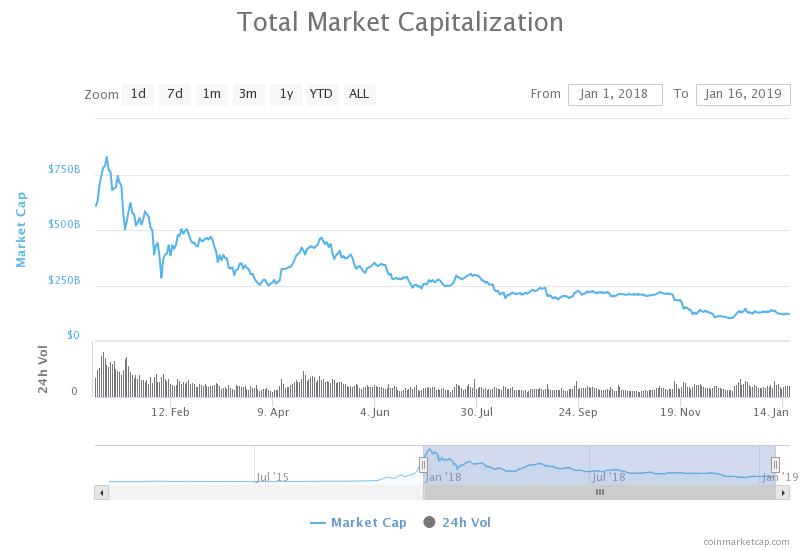 Капитализация рынка криптовалют по данным CoinMarketCap