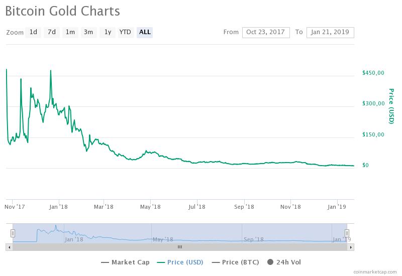 курс BTG по данным портала CoinMarketCap 2017-2019