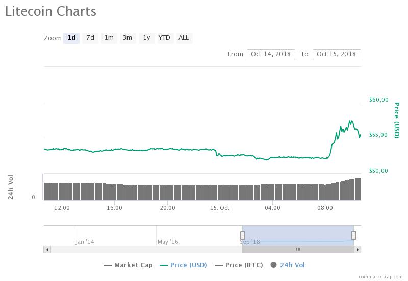 Курс LTC 15 октября по версии CoinMarketCap