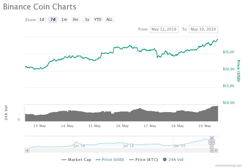 курс BNB / CoinMarketCap