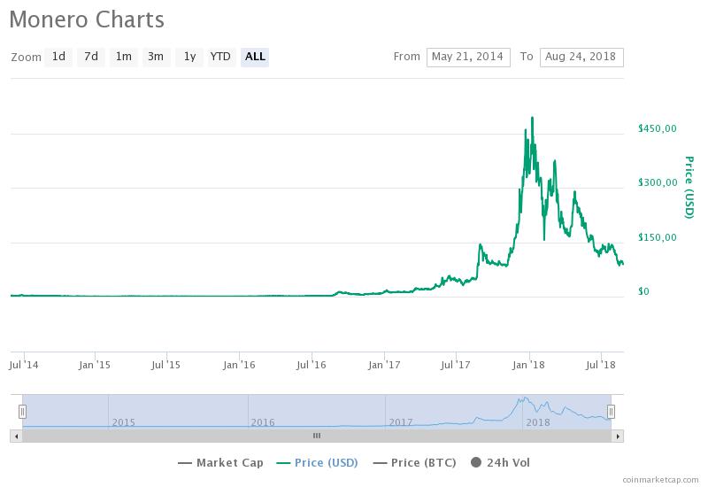 График XMR / CoinMarketCap / весь период