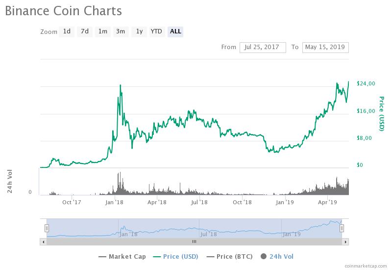 график курса Binance Coin Binance Coin (BNB) / CoinMarketCap