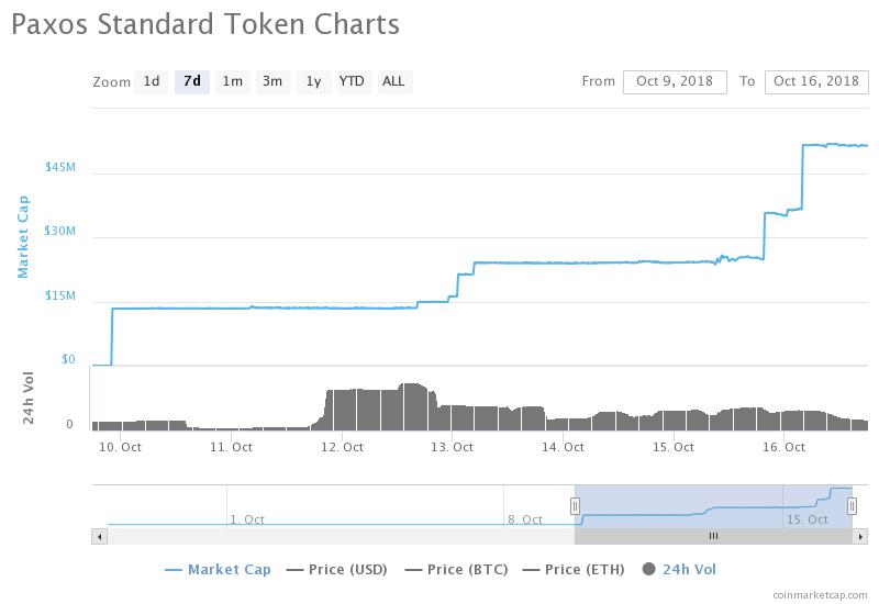 Показатели эмиссии токена PAX по версии CoinMarketCap