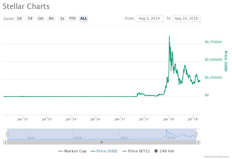 График XLM / CoinMarketCap / весь период