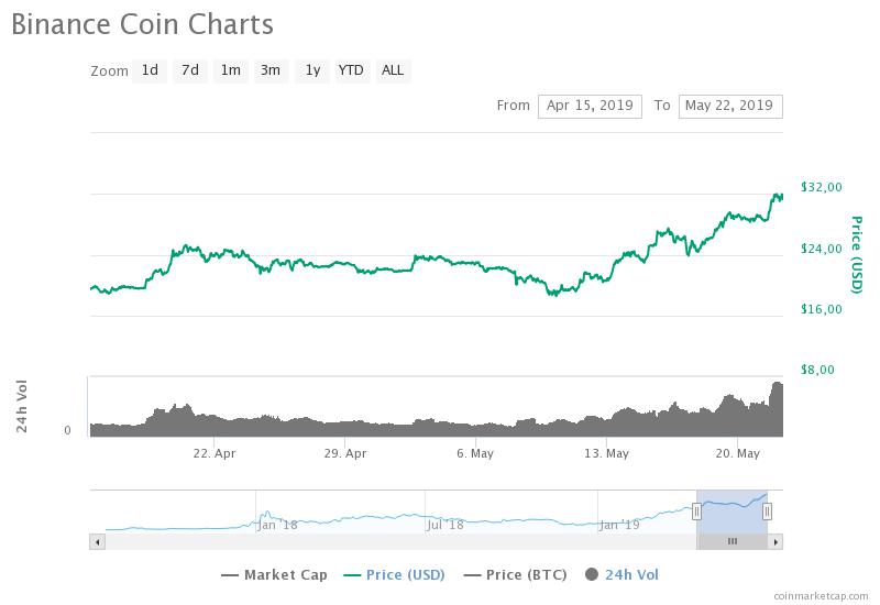 курс BNB  к USD / CoinMarketCap